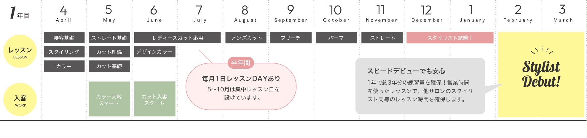 1年目でもできる技術から順に入客できるよう、実践を重視したオリジナルカリキュラム